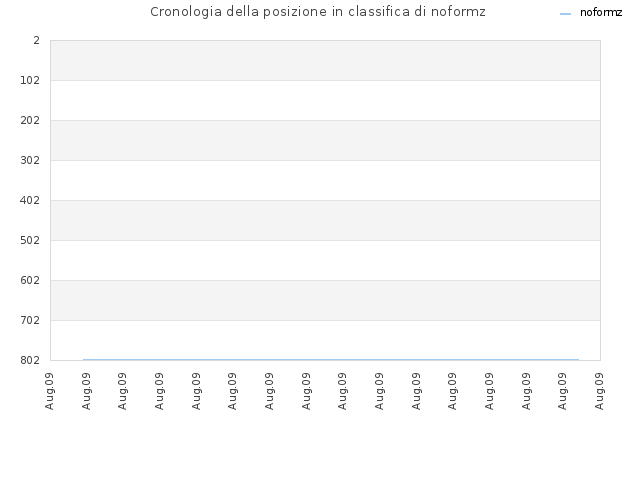 Cronologia della posizione in classifica di noformz