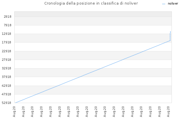 Cronologia della posizione in classifica di noliver