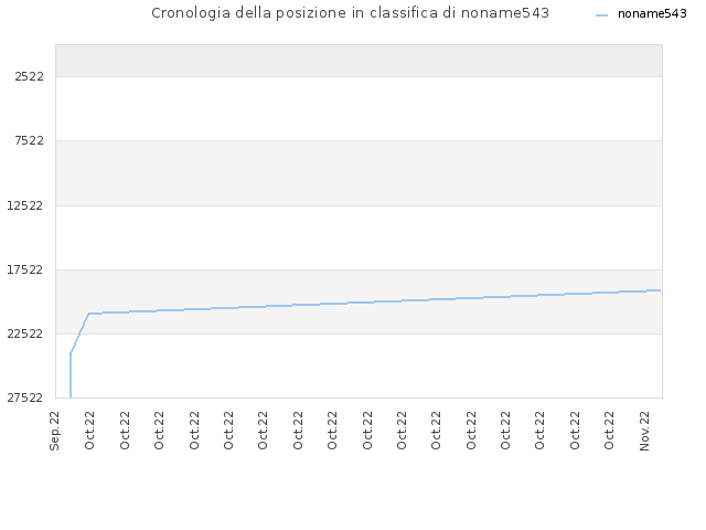 Cronologia della posizione in classifica di noname543