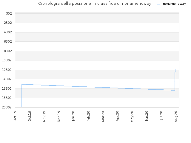 Cronologia della posizione in classifica di nonamenoway