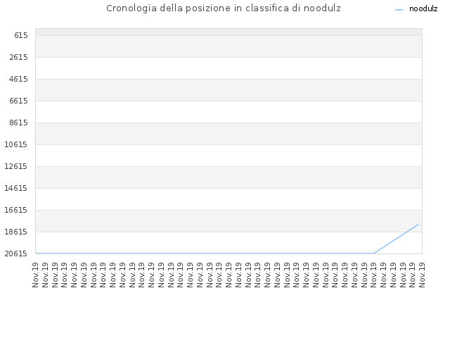 Cronologia della posizione in classifica di noodulz