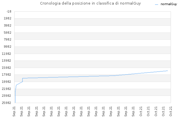 Cronologia della posizione in classifica di normalGuy