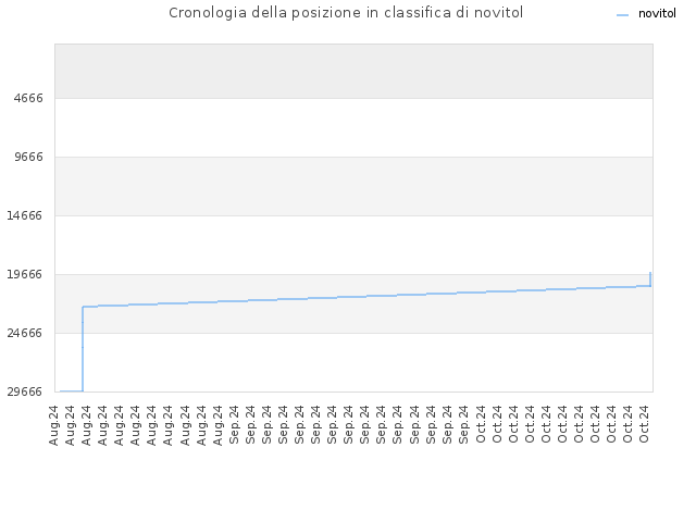Cronologia della posizione in classifica di novitol