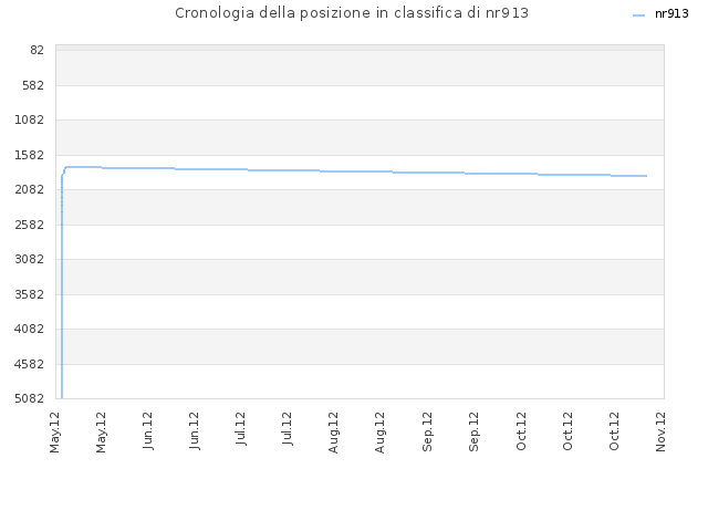 Cronologia della posizione in classifica di nr913