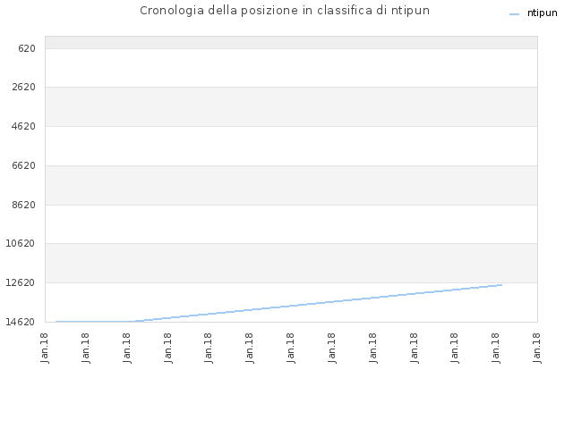 Cronologia della posizione in classifica di ntipun