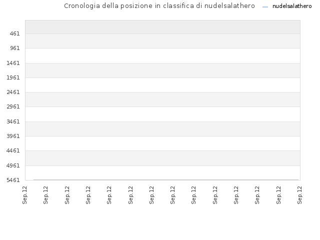 Cronologia della posizione in classifica di nudelsalathero