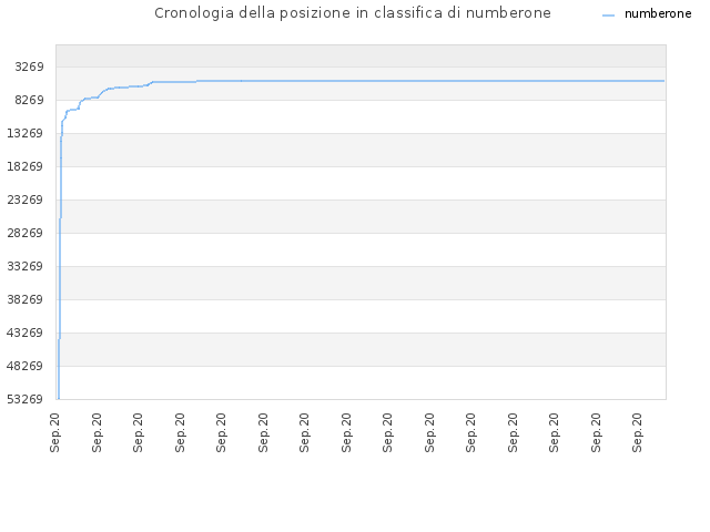 Cronologia della posizione in classifica di numberone