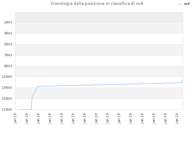 Cronologia della posizione in classifica di nvk