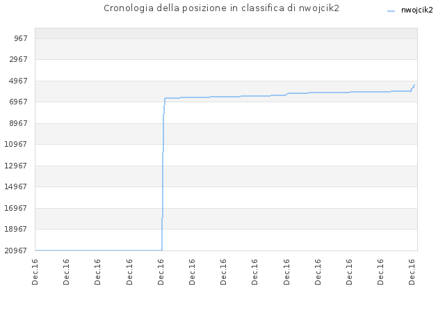 Cronologia della posizione in classifica di nwojcik2