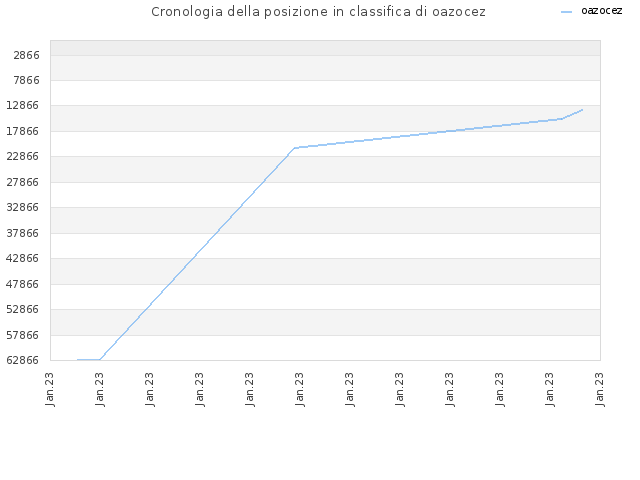 Cronologia della posizione in classifica di oazocez