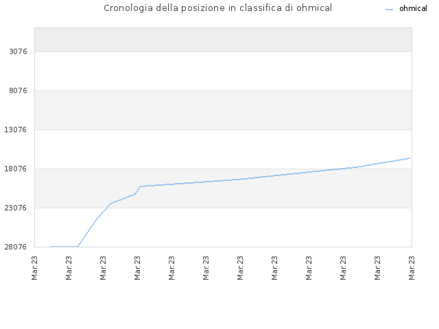 Cronologia della posizione in classifica di ohmical