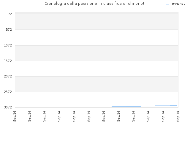 Cronologia della posizione in classifica di ohnonot