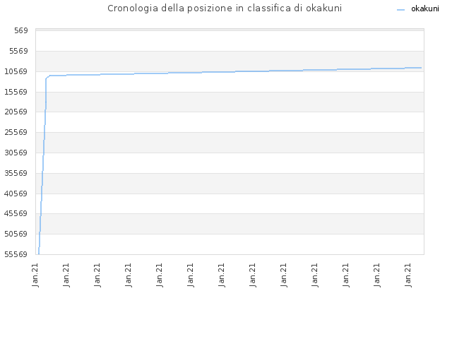 Cronologia della posizione in classifica di okakuni