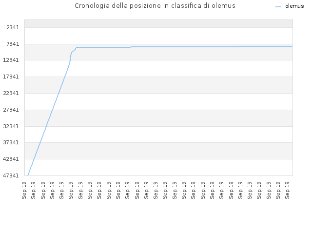 Cronologia della posizione in classifica di olemus