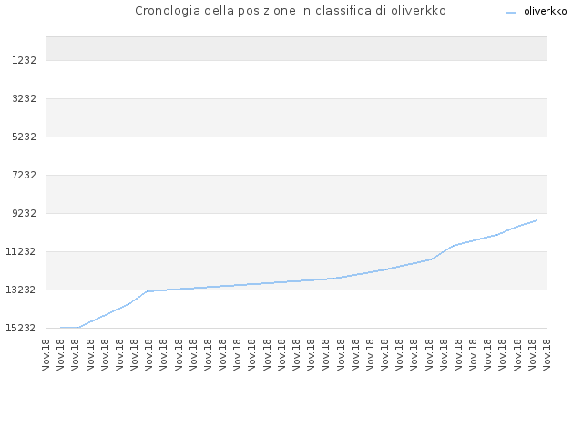 Cronologia della posizione in classifica di oliverkko