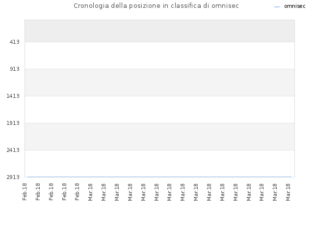 Cronologia della posizione in classifica di omnisec