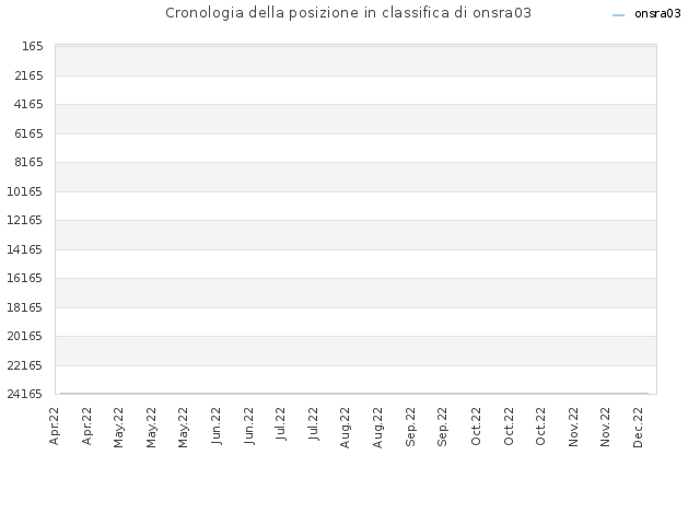 Cronologia della posizione in classifica di onsra03