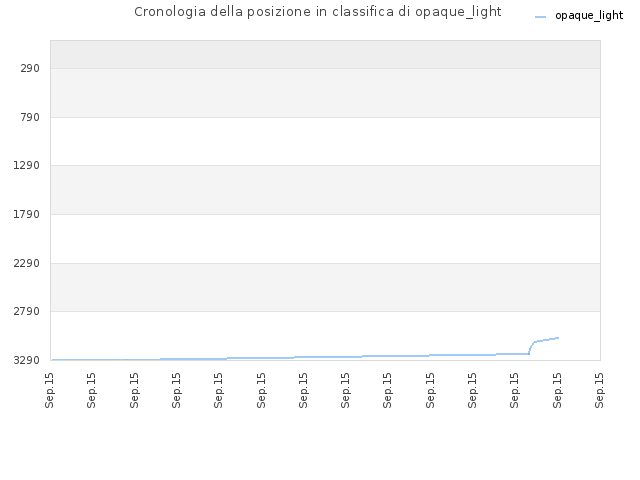 Cronologia della posizione in classifica di opaque_light