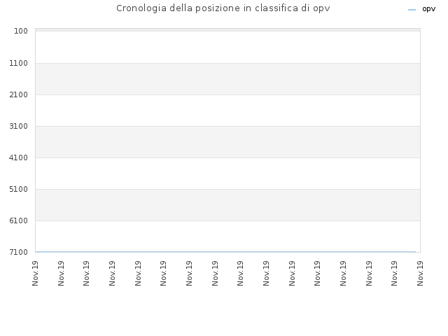Cronologia della posizione in classifica di opv