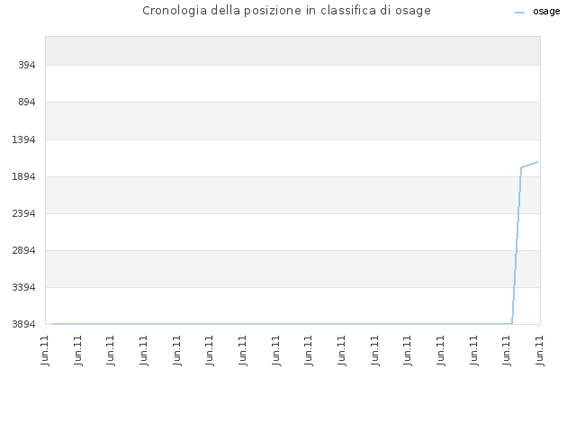 Cronologia della posizione in classifica di osage