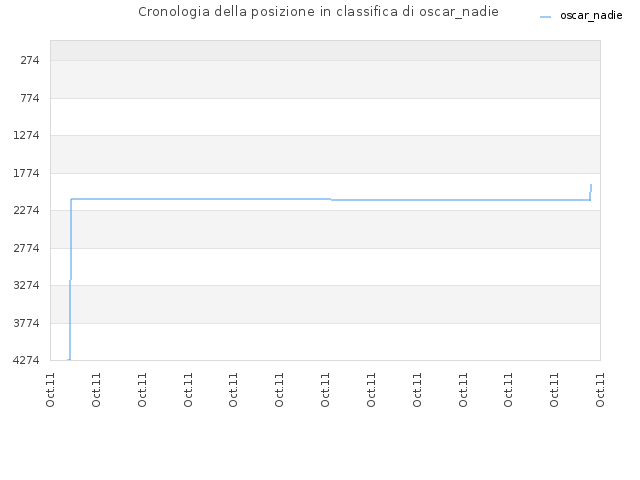 Cronologia della posizione in classifica di oscar_nadie