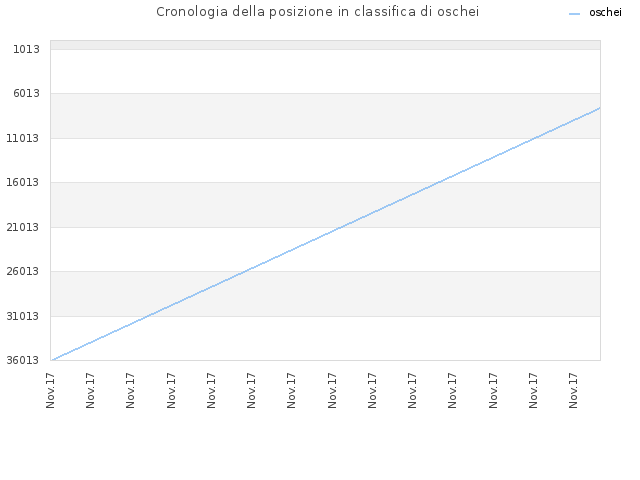 Cronologia della posizione in classifica di oschei