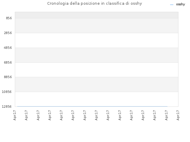 Cronologia della posizione in classifica di osshy