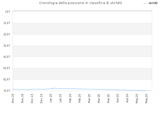 Cronologia della posizione in classifica di otch80