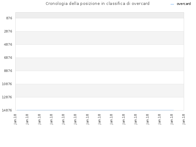Cronologia della posizione in classifica di overcard