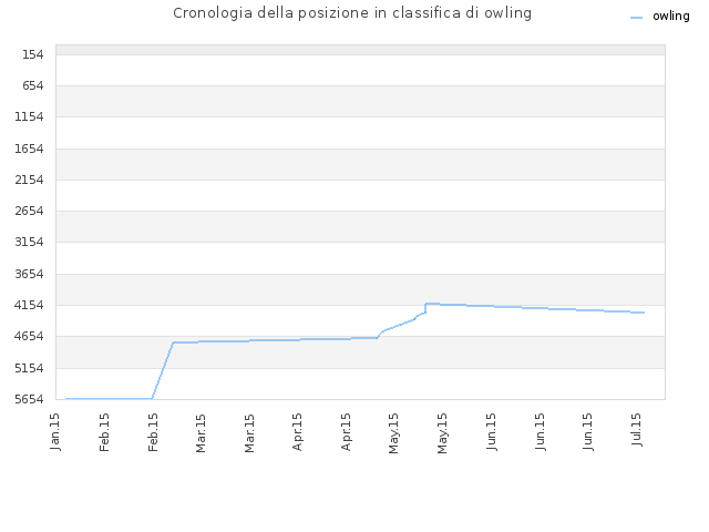 Cronologia della posizione in classifica di owling