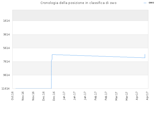 Cronologia della posizione in classifica di owo