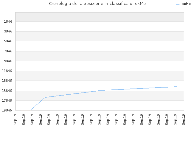 Cronologia della posizione in classifica di oxMo
