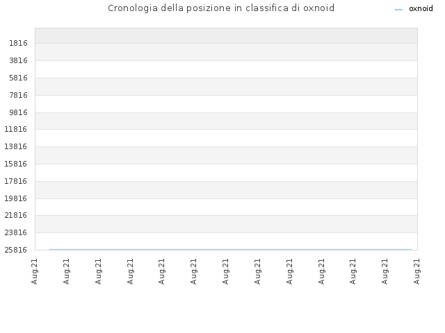 Cronologia della posizione in classifica di oxnoid