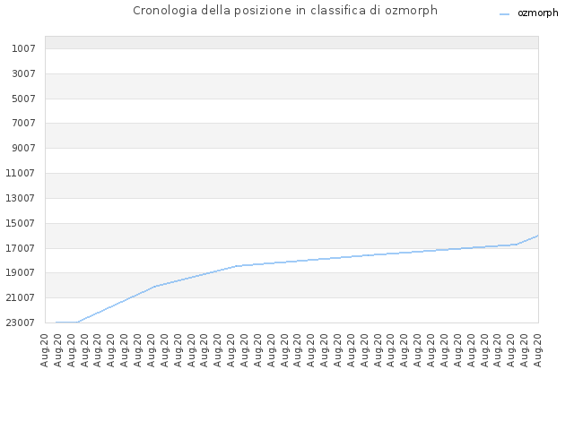 Cronologia della posizione in classifica di ozmorph