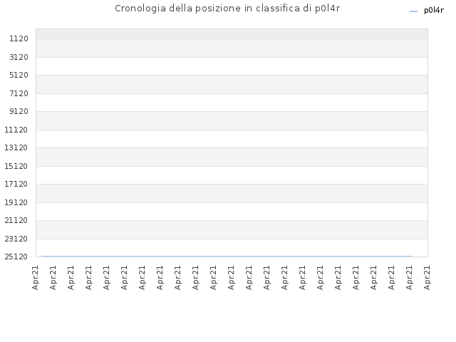 Cronologia della posizione in classifica di p0l4r