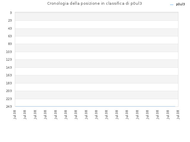 Cronologia della posizione in classifica di p0ul3