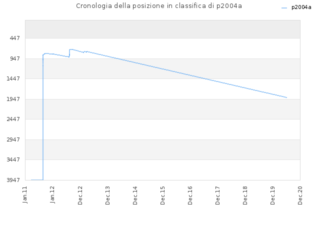 Cronologia della posizione in classifica di p2004a