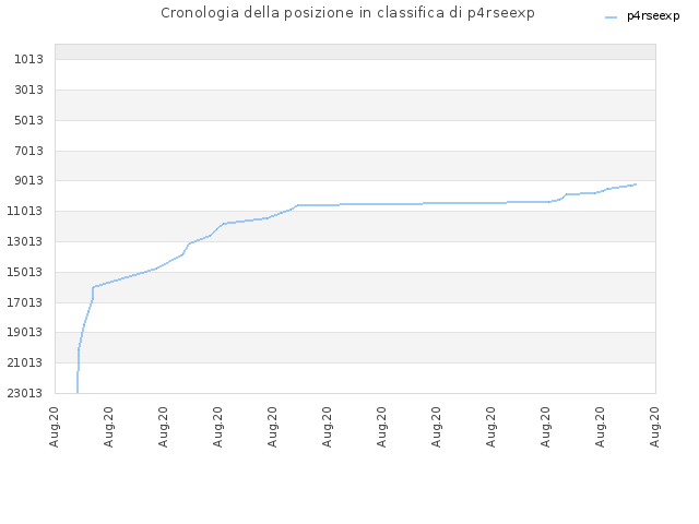 Cronologia della posizione in classifica di p4rseexp