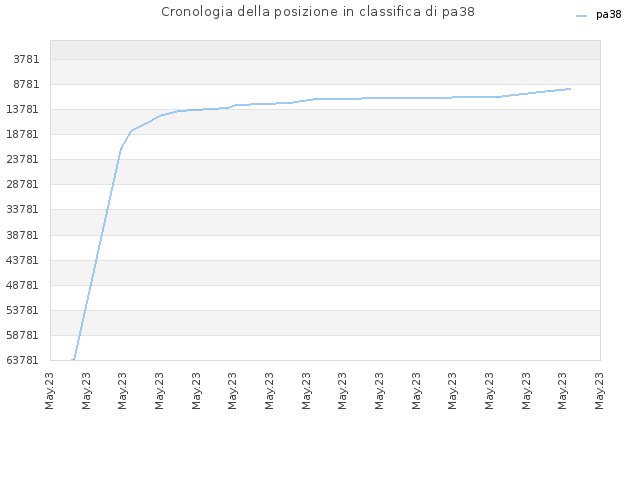 Cronologia della posizione in classifica di pa38