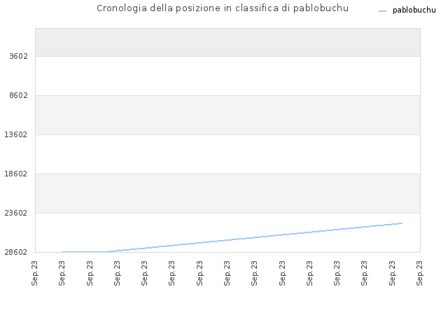 Cronologia della posizione in classifica di pablobuchu