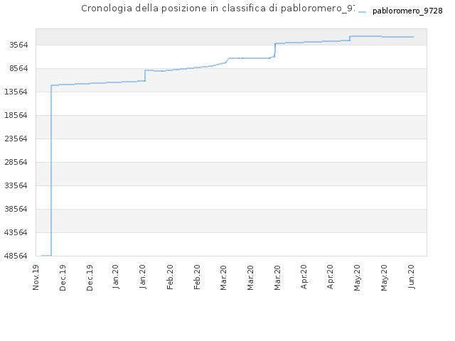 Cronologia della posizione in classifica di pabloromero_9728