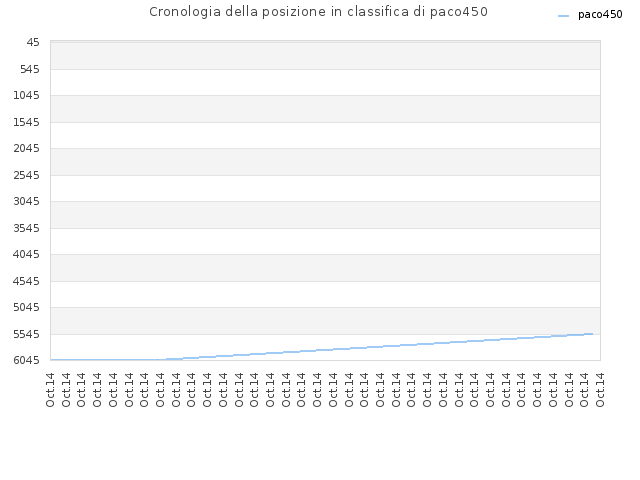 Cronologia della posizione in classifica di paco450