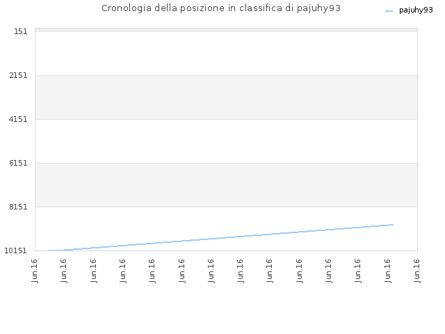 Cronologia della posizione in classifica di pajuhy93