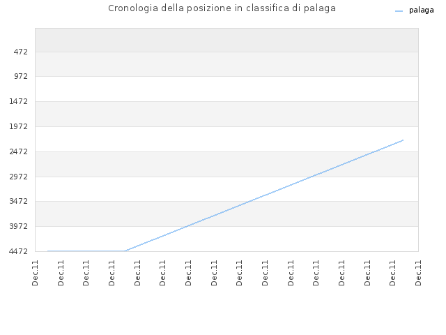Cronologia della posizione in classifica di palaga