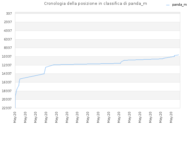 Cronologia della posizione in classifica di panda_m