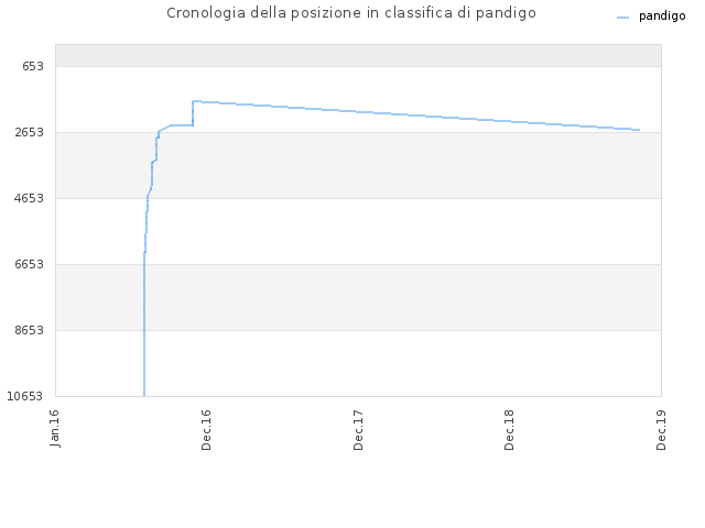 Cronologia della posizione in classifica di pandigo