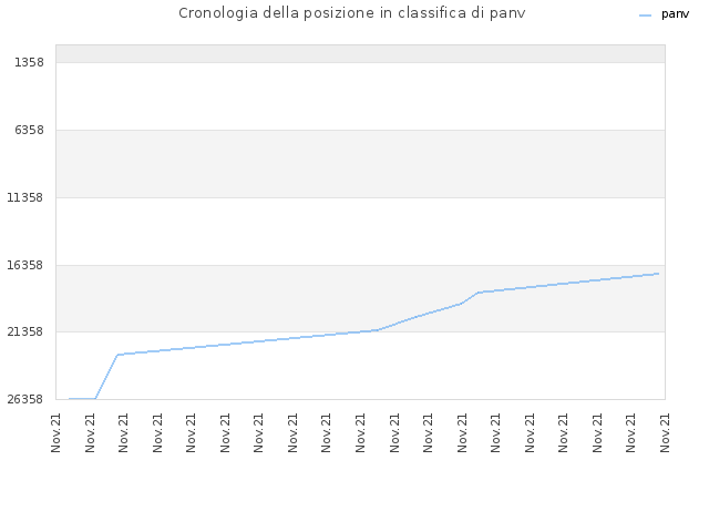 Cronologia della posizione in classifica di panv