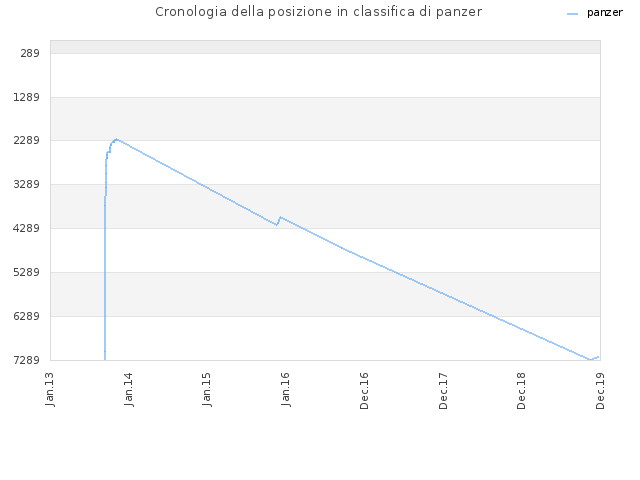 Cronologia della posizione in classifica di panzer