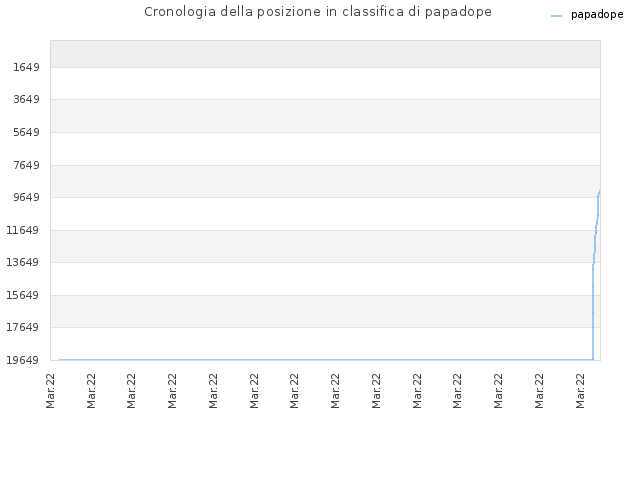 Cronologia della posizione in classifica di papadope