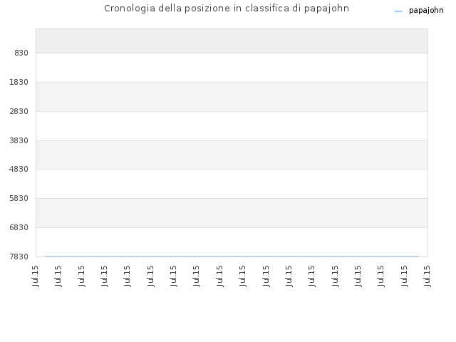 Cronologia della posizione in classifica di papajohn